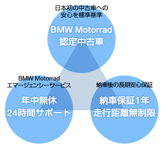 認定中古車検索 Bmw Motorrad